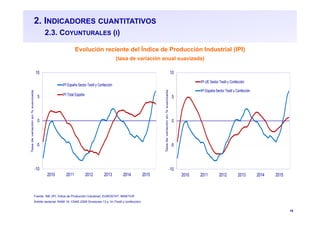 19
2. INDICADORES CUANTITATIVOS
2.3. COYUNTURALES (I)
Evolución reciente del Índice de Producción Industrial (IPI)
(tasa de variación anual suavizada)
Fuente: INE (IPI, Índice de Producción Industrial); EUROSTAT; MINETUR
Ámbito sectorial: RAMI 16, CNAE-2009 Divisiones 13 y 14 (Textil y confección)
-10
-5
0
5
10
2010 2011 2012 2013 2014 2015
Tasadevariaciónen%suavizada
IPI España Sector Textil y Confección
IPI Total España
-10
-5
0
5
10
2010 2011 2012 2013 2014 2015
Tasadevariaciónen%suavizada
IPI UE Sector Textil y Confección
IPI España Sector Textil y Confección
 