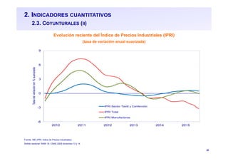 20
2. INDICADORES CUANTITATIVOS
2.3. COYUNTURALES (II)
Evolución reciente del Índice de Precios Industriales (IPRI)
(tasa de variación anual suavizada)
Fuente: INE (IPRI, Índice de Precios industriales)
Ámbito sectorial: RAMI 16, CNAE-2009 divisiones 13 y 14
-6
-3
0
3
6
9
2010 2011 2012 2013 2014 2015
Tasadevariaciónen%suavizada
IPRI Sector Textil y Confección
IPRI Total
IPRI Manufacturas
 