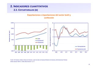 21
2. INDICADORES CUANTITATIVOS
2.3. COYUNTURALES (III)
Exportaciones e importaciones del sector textil y
confección
Fuente: SG Estudios, Análisis y Planes de Actuación, a partir de datos de Aduanas (Ministerio de Hacienda y Administraciones Públicas)
Ámbito sectorial: RAMI 16, CNAE-2009 divisiones 13 y 14
-30
-15
0
15
30
2009 2010 2011 2012 2013 2014 2015
Tasadevariaciónen%suavizada
Total exportaciones
Exportaciones sector
-6.000
0
6.000
12.000
18.000
24.000
2005 2006 2007 2008 2009 2010 2011 2012 2013 2014 2015
Nivelesenmill.de€
Saldo
Exportaciones
Importaciones
 