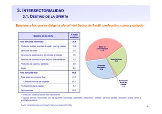 23
3. INTERSECTORIALIDAD
3.1. DESTINO DE LA OFERTA
Empleos a los que se dirige la oferta(*) del Sector de Textil, confección, cuero y calzado
(*) Producción a precios básicos más importaciones
(1) Agrupa servicios relacionados con las siguientes actividades: alojamiento, restauración, sanidad y servicios sociales, educación, cultura, recreo y
actividades auxiliares
Fuente: Contabilidad Nacional de España. Marco Input-Output 2010 (INE)
Destino de la oferta
% total
empleos
Total demanda intermedia 30,5
Productos textiles; prendas de vestir; cuero y calzado 15,9
Vehículos de motor 1,9
Servicios de alojamiento y de comidas y bebidas 1,6
Servicios de comercio al por mayor e intermediación 1,2
Productos de caucho y plásticos 0,9
Resto 9,0
Total demanda final 69,5
Total gasto en consumo final 41,7
Consumo final de los hogares 41,7
Formación bruta de capital 1,3
Exportaciones 26,5
 
