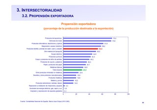 24
3. INTERSECTORIALIDAD
3.2. PROPENSIÓN EXPORTADORA
Propensión exportadora
(porcentaje de la producción destinada a la exportación)
Fuente: Contabilidad Nacional de España. Marco Input-Output 2010 (INE)
0,1
0,5
2,3
15,5
16,2
19,8
19,9
23,5
28,9
30,8
34,7
36,3
40,2
42,3
44,6
50,5
53,3
58,2
61,8
73,9
75,2
0 20 40 60 80 100
Impresión y reproducción de soportes grabados
Suministro de energía eléctrica, gas, vapor y a.a.
Reparación e instalación de maquinaria y equipos
Productos alimenticios; bebidas; tabaco
Madera y corcho
Productos metálicos
Muebles y otros productos manufacturados
Otros productos minerales no metálicos
Total industria
Metálicas básicas
Papel y productos del papel
Productos de caucho y plásticos
Coque y productos de refino de petróleo
Productos químicos
Equipo eléctrico
Otro material de transporte
Productos textiles; prendas de vestir; cuero y calzado
Maquinaria y equipo mecánico
Productos informáticos, electrónicos y ópticos
Vehículos de motor
Productos farmacéuticos
 