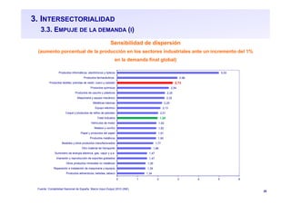 25
3. INTERSECTORIALIDAD
3.3. EMPUJE DE LA DEMANDA (I)
Sensibilidad de dispersión
(aumento porcentual de la producción en los sectores industriales ante un incremento del 1%
en la demanda final global)
Fuente: Contabilidad Nacional de España. Marco Input-Output 2010 (INE)
1,34
1,39
1,39
1,47
1,47
1,66
1,77
1,90
1,91
1,92
1,93
1,98
2,01
2,13
2,20
2,32
2,35
2,54
2,73
2,96
5,00
0 1 2 3 4 5 6
Productos alimenticios; bebidas; tabaco
Reparación e instalación de maquinaria y equipos
Otros productos minerales no metálicos
Impresión y reproducción de soportes grabados
Suministro de energía eléctrica, gas, vapor y a.a.
Otro material de transporte
Muebles y otros productos manufacturados
Productos metálicos
Papel y productos del papel
Madera y corcho
Vehículos de motor
Total Industria
Coque y productos de refino de petróleo
Equipo eléctrico
Metálicas básicas
Maquinaria y equipo mecánico
Productos de caucho y plásticos
Productos químicos
Productos textiles; prendas de vestir; cuero y calzado
Productos farmacéuticos
Productos informáticos, electrónicos y ópticos
 