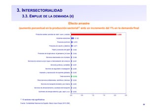 26
3. INTERSECTORIALIDAD
3.3. EMPUJE DE LA DEMANDA (II)
Efecto arrastre
(aumento porcentual en la producción sectorial(*) ante un incremento del 1% en la demanda final
del Sector de Textil , confección, cuero y calzado)
Fuente: Contabilidad Nacional de España. Marco Input-Output 2010 (INE)
(*) 15 sectores más significativos
0,032
0,032
0,033
0,034
0,035
0,035
0,035
0,037
0,037
0,038
0,042
0,042
0,071
0,072
0,129
2,066
0,0 0,5 1,0 1,5 2,0 2,5
Suministro de energía eléctrica, gas, vapor y a.a.
Servicios de almacenamiento y auxiliares del transporte
Servicios de transporte terrestre y por tubería
Otros servicios profesionales, científicos y técnicos
Total economía
Impresión y reproducción de soportes grabados
Servicios de seguridad e investigación
Servicios jurídicos y contables
Servicios de comercio al por mayor e intermediación del comercio
Servicios relacionados con el empleo
Productos de la agricultura, la ganadería y la caza
Papel y productos del papel
Productos de caucho y plásticos
Productos químicos
Industrias extractivas
Productos textiles; prendas de vestir; cuero y calzado
 