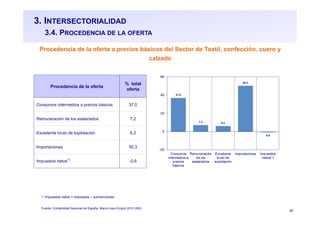 27
3. INTERSECTORIALIDAD
3.4. PROCEDENCIA DE LA OFERTA
Procedencia de la oferta a precios básicos del Sector de Textil, confección, cuero y
calzado
(*) Impuestos netos = impuestos – subvenciones
Fuente: Contabilidad Nacional de España. Marco Input-Output 2010 (INE)
Procedencia de la oferta
% total
oferta
Consumos intermedios a precios básicos 37,0
Remuneración de los asalariados 7,2
Excedente bruto de explotación 6,2
Importaciones 50,3
Impuestos netos(*)
-0,6
 