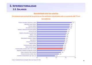 28
3. INTERSECTORIALIDAD
3.5. SALARIOS
Sensibilidad ante los salarios
(incremento porcentual de los precios en los sectores industriales ante un aumento del 1% en
los salarios)
Fuente: Contabilidad Nacional de España. Marco Input-Output 2010 (INE)
0,38
0,46
0,50
0,53
0,54
0,55
0,55
0,57
0,58
0,59
0,59
0,60
0,60
0,62
0,63
0,64
0,68
0,68
0,69
0,73
0,0 0,2 0,4 0,6 0,8
Suministro de energía eléctrica, gas, vapor y a.a.
Productos alimenticios; bebidas; tabaco
Coque y productos de refino de petróleo
Reparación e instalación de maquinaria y equipos
Productos textiles; prendas de vestir; cuero y calzado
Papel y productos del papel
Productos de caucho y plásticos
Metálicas básicas
Productos farmacéuticos
Equipo eléctrico
Otros productos minerales no metálicos
Productos químicos
Madera y corcho
Muebles y otros productos manufacturados
Vehículos de motor
Impresión y reproducción de soportes grabados
Otro material de transporte
Productos metálicos
Maquinaria y equipo mecánico
Productos informáticos, electrónicos y ópticos
 