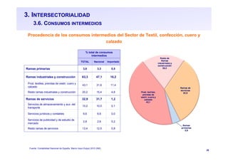 29
3. INTERSECTORIALIDAD
3.6. CONSUMOS INTERMEDIOS
Procedencia de los consumos intermedios del Sector de Textil, confección, cuero y
calzado
Fuente: Contabilidad Nacional de España. Marco Input-Output 2010 (INE)
% total de consumos
intermedios
TOTAL Nacional Importado
Ramas primarias 3,8 3,3 0,5
Ramas industriales y construcción 63,3 47,1 16,2
Prod. textiles; prendas de vestir; cuero y
calzado
43,1 31,6 11,4
Resto ramas industriales y construcción 20,2 15,4 4,8
Ramas de servicios 32,9 31,7 1,2
Servicios de almacenamiento y aux. del
transporte
10,2 10,0 0,1
Servicios jurídicos y contables 6,6 6,6 0,0
Servicios de publicidad y de estudio de
mercado
2,8 2,6 0,2
Resto ramas de servicios 13,4 12,5 0,8
 