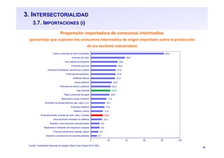 30
3. INTERSECTORIALIDAD
3.7. IMPORTACIONES (I)
Propensión importadora de consumos intermedios
(porcentaje que suponen los consumos intermedios de origen importado sobre la producción
de los sectores industriales)
Fuente: Contabilidad Nacional de España. Marco Input-Output 2010 (INE)
6,7
8,4
9,8
9,9
12,4
13,3
13,4
15,3
15,7
17,5
20,9
21,8
22,3
23,5
27,0
27,8
27,9
29,0
29,9
38,2
82,2
0 20 40 60 80 100
Impresión y reproducción de soportes grabados
Productos alimenticios; bebidas; tabaco
Reparación e instalación de maquinaria y equipos
Muebles y otros productos manufacturados
Otros productos minerales no metálicos
Productos textiles; prendas de vestir; cuero y calzado
Madera y corcho
Productos metálicos
Suministro de energía eléctrica, gas, vapor y a.a.
Maquinaria y equipo mecánico
Papel y productos del papel
Total Industria
Productos de caucho y plásticos
Equipo eléctrico
Metálicas básicas
Productos farmacéuticos
Productos informáticos, electrónicos y ópticos
Productos químicos
Otro material de transporte
Vehículos de motor
Coque y productos de refino de petróleo
 