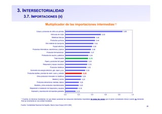 31
3. INTERSECTORIALIDAD
3.7. IMPORTACIONES (II)
Multiplicador de las importaciones intermedias (*)
Fuente: Contabilidad Nacional de España. Marco Input-Output 2010 (INE)
(*) Cuantía, en términos monetarios, en que deben aumentar los consumos intermedios importados de todas las ramas que el sector considerado induce cuando su demanda
final se incrementa en una unidad monetaria
0,15
0,18
0,20
0,20
0,23
0,24
0,25
0,30
0,32
0,33
0,33
0,34
0,34
0,37
0,38
0,40
0,42
0,44
0,44
0,53
0,85
0,0 0,2 0,4 0,6 0,8 1,0
Impresión y reproducción de soportes grabados
Reparación e instalación de maquinaria y equipos
Muebles y otros productos manufacturados
Productos alimenticios; bebidas; tabaco
Madera y corcho
Otros productos minerales no metálicos
Productos textiles; prendas de vestir; cuero y calzado
Suministro de energía eléctrica, gas, vapor y a.a.
Productos metálicos
Maquinaria y equipo mecánico
Papel y productos del papel
Total Industria
Productos de caucho y plásticos
Productos farmacéuticos
Productos informáticos, electrónicos y ópticos
Equipo eléctrico
Otro material de transporte
Productos químicos
Metálicas básicas
Vehículos de motor
Coque y productos de refino de petróleo
 