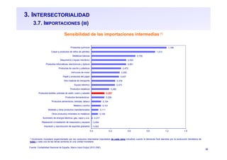32
3. INTERSECTORIALIDAD
3.7. IMPORTACIONES (III)
Sensibilidad de las importaciones intermedias (*)
Fuente: Contabilidad Nacional de España. Marco Input-Output 2010 (INE)
(*) Incremento monetario experimentado por los consumos intermedios importados de cada rama industrial cuando la demanda final atendida por la producción doméstica de
todas y cada una de las ramas aumenta en una unidad monetaria
0,003
0,004
0,017
0,105
0,111
0,151
0,154
0,206
0,207
0,282
0,373
0,378
0,437
0,450
0,472
0,551
0,553
0,700
1,013
1,195
0,0 0,3 0,6 0,9 1,2 1,5
Impresión y reproducción de soportes grabados
Reparación e instalación de maquinaria y equipos
Suministro de energía eléctrica, gas, vapor y a.a.
Otros productos minerales no metálicos
Muebles y otros productos manufacturados
Madera y corcho
Productos alimenticios; bebidas; tabaco
Productos farmacéuticos
Productos textiles; prendas de vestir; cuero y calzado
Productos metálicos
Equipo eléctrico
Otro material de transporte
Papel y productos del papel
Vehículos de motor
Productos de caucho y plásticos
Productos informáticos, electrónicos y ópticos
Maquinaria y equipo mecánico
Metálicas básicas
Coque y productos de refino de petróleo
Productos químicos
 