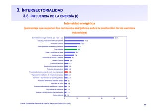33
3. INTERSECTORIALIDAD
3.8. INFLUENCIA DE LA ENERGÍA (I)
Intensidad energética
(porcentaje que suponen los consumos energéticos sobre la producción de los sectores
industriales)
Fuente: Contabilidad Nacional de España. Marco Input-Output 2010 (INE)
1,2
1,6
1,6
1,8
1,9
2,1
2,4
2,5
2,6
2,6
2,6
3,1
3,6
5,3
7,4
8,3
9,9
10,1
13,0
15,8
39,7
0 10 20 30 40 50
Equipo eléctrico
Muebles y otros productos manufacturados
Otro material de transporte
Productos informáticos, electrónicos y ópticos
Vehículos de motor
Productos alimenticios; bebidas; tabaco
Impresión y reproducción de soportes grabados
Reparación e instalación de maquinaria y equipos
Productos textiles; prendas de vestir; cuero y calzado
Productos farmacéuticos
Maquinaria y equipo mecánico
Productos metálicos
Madera y corcho
Productos de caucho y plásticos
Metálicas básicas
Papel y productos del papel
Total Industria
Otros productos minerales no metálicos
Productos químicos
Coque y productos de refino de petróleo
Suministro de energía eléctrica, gas, vapor y a.a.
 