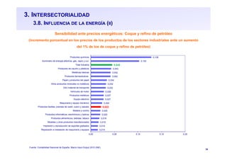 34
3. INTERSECTORIALIDAD
3.8. INFLUENCIA DE LA ENERGÍA (II)
Sensibilidad ante precios energéticos: Coque y refino de petróleo
(incremento porcentual en los precios de los productos de los sectores industriales ante un aumento
del 1% de los de coque y refino de petróleo)
Fuente: Contabilidad Nacional de España. Marco Input-Output 2010 (INE)
0,015
0,015
0,016
0,018
0,020
0,020
0,022
0,024
0,027
0,027
0,028
0,032
0,032
0,034
0,042
0,042
0,043
0,045
0,103
0,128
0,00 0,05 0,10 0,15 0,20
Reparación e instalación de maquinaria y equipos
Impresión y reproducción de soportes grabados
Muebles y otros productos manufacturados
Productos alimenticios; bebidas; tabaco
Productos informáticos, electrónicos y ópticos
Madera y corcho
Productos textiles; prendas de vestir; cuero y calzado
Maquinaria y equipo mecánico
Equipo eléctrico
Productos metálicos
Vehículos de motor
Otro material de transporte
Otros productos minerales no metálicos
Papel y productos del papel
Productos farmacéuticos
Metálicas básicas
Productos de caucho y plásticos
Total industria
Suministro de energía eléctrica, gas, vapor y a.a.
Productos químicos
 