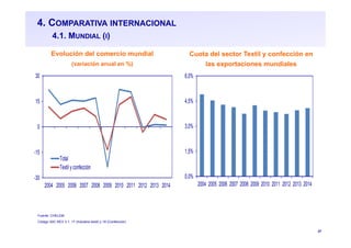 37
4. COMPARATIVA INTERNACIONAL
4.1. MUNDIAL (I)
Evolución del comercio mundial
(variación anual en %)
Cuota del sector Textil y confección en
las exportaciones mundiales
Fuente: CHELEM
Código ISIC REV 3.1: 17 (Industria textil) y 18 (Confección)
-30
-15
0
15
30
2004 2005 2006 2007 2008 2009 2010 2011 2012 2013 2014
Total
Textil y confección
0,0%
1,5%
3,0%
4,5%
6,0%
2004 2005 2006 2007 2008 2009 2010 2011 2012 2013 2014
 