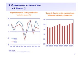 38
4. COMPARATIVA INTERNACIONAL
4.1. MUNDIAL (II)
Exportaciones de Textil y confección
(variación anual en %)
Cuota de España en las exportaciones
mundiales de Textil y confección
-20
-10
0
10
20
2004 2005 2006 2007 2008 2009 2010 2011 2012 2013 2014
España
Mundo
0,0%
0,5%
1,0%
1,5%
2,0%
2,5%
2004 2005 2006 2007 2008 2009 2010 2011 2012 2013 2014
Fuente: CHELEM
Código ISIC REV 3.1: 17 (Industria textil) y 18 (Confección)
 