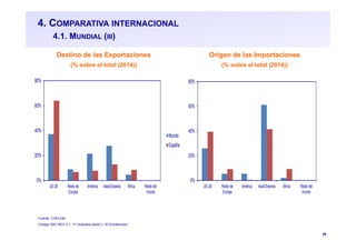 39
4. COMPARATIVA INTERNACIONAL
4.1. MUNDIAL (III)
Destino de las Exportaciones
(% sobre el total (2014))
Origen de las Importaciones
(% sobre el total (2014))
0%
20%
40%
60%
80%
UE-28 Resto de
Europa
América Asia/Oceania África Resto del
mundo
Mundo
España
0%
20%
40%
60%
80%
UE-28 Resto de
Europa
América Asia/Oceania África Resto del
mundo
Fuente: CHELEM
Código ISIC REV 3.1: 17 (Industria textil) y 18 (Confección)
 