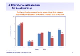 42
4. COMPARATIVA INTERNACIONAL
4.2. UNIÓN EUROPEA (II)
Textil y confección: peso del sector sobre el total de la industria
(porcentaje que representa el sector en España y en la UE en 2014)
%SOBRETOTALINDUSTRIA
8,4%
1,8%
4,8%
5,7%
6,5%
9,2%
1,8%
5,2%
3,4%
5,0%
0
3
6
9
12
Número de empresas Producción Ocupados Exportaciones Importaciones
España UE-28
Fuente: Eurostat, CHELEM
Ámbito Sectorial: CNAE-2009 Divisiones 13 y 14; Códigos ISIC: 17 y 18
 