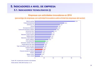 44
5. INDICADORES A NIVEL DE EMPRESA
5.1. INDICADORES TECNOLÓGICOS (I)
Empresas con actividades innovadoras en 2014
(porcentaje de empresas con actividad innovadora sobre el total de empresas del sector)
Fuente: INE. Encuesta sobre innovación en las empresas
Ámbito sectorial: CNAE-2009 Divisiones 13 y 14
11,2
14,0
14,9
15,9
16,8
17,8
20,1
20,2
23,3
23,3
29,5
33,8
34,7
36,6
37,0
41,4
46,9
49,7
50,5
54,7
64,4
87,5
0 20 40 60 80 100
Cuero y calzado
Madera y corcho
Muebles
Productos minerales no metálicos
Textil y confección
Productos metálicos
Papel, artes gráficas y reprod. sop. grab.
Energía eléctrica, gas y agua
Alimentación, bebidas y tabaco
TOTAL INDUSTRIA
Caucho y plásticos
Maquinaria y material eléctrico
Metálicas básicas
Maquinaria y equipo mecánico
Construcción naval
Vehículos de motor
Construcción aeronáutica y espacial
Otro equipo de transporte
Química
Electrónica y TIC
Productos farmacéuticos
Refino de petróleo
 
