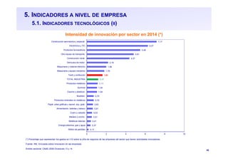45
5. INDICADORES A NIVEL DE EMPRESA
5.1. INDICADORES TECNOLÓGICOS (II)
Intensidad de innovación por sector en 2014 (*)
(*) Porcentaje que representan los gastos en I+D sobre la cifra de negocios de las empresas del sector que tienen actividades innovadoras
Fuente: INE. Encuesta sobre innovación en las empresas
Ámbito sectorial: CNAE-2009 Divisiones 13 y 14
0,17
0,37
0,41
0,51
0,53
0,61
0,63
0,70
0,70
1,04
1,04
1,11
1,17
1,61
1,79
1,99
2,18
4,37
4,81
5,48
6,27
7,17
0 2 4 6 8 10
Refino de petróleo
Energía eléctrica, gas y agua
Metálicas básicas
Madera y corcho
Cuero y calzado
Alimentación, bebidas y tabaco
Papel, artes gráficas y reprod. sop. grab.
Productos minerales no metálicos
Muebles
Caucho y plásticos
Química
Productos metálicos
TOTAL INDUSTRIA
Textil y confección
Maquinaria y equipo mecánico
Maquinaria y material eléctrico
Vehículos de motor
Construcción naval
Otro equipo de transporte
Productos farmacéticos
Electrónica y TIC
Construcción aeronáutica y espacial
 