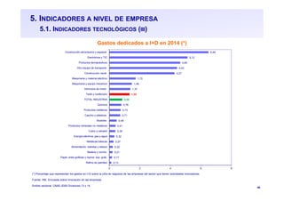 46
5. INDICADORES A NIVEL DE EMPRESA
5.1. INDICADORES TECNOLÓGICOS (III)
Gastos dedicados a I+D en 2014 (*)
(*) Porcentaje que representan los gastos en I+D sobre la cifra de negocios de las empresas del sector que tienen actividades innovadoras
Fuente: INE. Encuesta sobre innovación en las empresas
Ámbito sectorial: CNAE-2009 Divisiones 13 y 14
0,13
0,17
0,21
0,22
0,27
0,32
0,39
0,41
0,48
0,71
0,73
0,78
0,85
1,32
1,37
1,48
1,72
4,27
4,43
4,65
5,12
6,49
0 2 4 6 8
Refino de petróleo
Papel, artes gráficas y reprod. sop. grab.
Madera y corcho
Alimentación, bebidas y tabaco
Metálicas básicas
Energía eléctrica, gas y agua
Cuero y calzado
Productos minerales no metálicos
Muebles
Caucho y plásticos
Productos metálicos
Química
TOTAL INDUSTRIA
Textil y confección
Vehículos de motor
Maquinaria y equipo mecánico
Maquinaria y material eléctrico
Construcción naval
Otro equipo de transporte
Productos farmacéuticos
Electrónica y TIC
Construcción aeronáutica y espacial
 