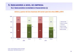 48
5. INDICADORES A NIVEL DE EMPRESA
5.2. INDICADORES ECONÓMICO-FINANCIEROS (I)
Activo y pasivo de las empresas del sector para los años 2000 y 2014
Fuente: Central de Balances del Banco de España
Ámbito sectorial. CNAE-2009 Divisiones 13 y 14
70% 69%
30% 31%
54%
37%
0%
1%
9%
13%
37%
50%
0%
25%
50%
75%
100%
Activo Pasivo Activo Pasivo
2000 2014
Patrimonio Neto
Pasivo no corriente
Provisiones
Pasivo corriente
Activo no corriente
Activo corriente
 