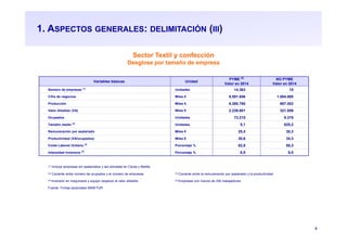 5
1. ASPECTOS GENERALES: DELIMITACIÓN (III)
Sector Textil y confección
Desglose por tamaño de empresa
Variables básicas Unidad
PYME (5)
Valor en 2014
NO PYME
Valor en 2014
Número de empresas (1)
Unidades 14.363 15
Cifra de negocios Miles € 8.591.656 1.084.800
Producción Miles € 8.380.780 987.003
Valor Añadido (VA) Miles € 2.239.801 321.859
Ocupados Unidades 73.215 9.378
Tamaño medio (2)
Unidades 5,1 625,2
Remuneración por asalariado Miles € 25,4 30,3
Productividad (VA/ocupados) Miles € 30,6 34,3
Coste Laboral Unitario (3)
Porcentaje % 82,9 88,3
Intensidad Inversora (4)
Porcentaje % 6,9 6,0
(1) Incluye empresas sin asalariados y las ubicadas en Ceuta y Melilla
(2) Cociente entre número de ocupados y el número de empresas (3) Cociente entre la remuneración por asalariado y la productividad
(4) Inversión en maquinaria y equipo respecto al valor añadido (5) Empresas con menos de 250 trabajadores
Fuente: Fichas sectoriales MINETUR
 
