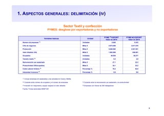 6
1. ASPECTOS GENERALES: DELIMITACIÓN (IV)
Sector Textil y confección
PYMES: desglose por exportadoras y no exportadoras
Variables básicas Unidad
PYME (5)
EXPORT
Valor en 2014
PYME NO EXPORT
Valor en 2014
Número de empresas (1)
Unidades 8.940 5.423
Cifra de negocios Miles € 5.974.086 2.617.570
Producción Miles € 5.848.860 2.531.921
Valor Añadido (VA) Miles € 1.602.900 636.901
Ocupados Unidades 46.938 26.277
Tamaño medio (2)
Unidades 5,3 4,8
Remuneración por asalariado Miles € 27,1 22,3
Productividad (VA/ocupados) Miles € 34,1 24,2
Coste Laboral Unitario (3)
Porcentaje % 79,3 92,0
Intensidad Inversora (4)
Porcentaje % 5,9 9,6
(1) Incluye empresas sin asalariados y las ubicadas en Ceuta y Melilla
(2) Cociente entre número de ocupados y el número de empresas (3) Cociente entre la remuneración por asalariado y la productividad
(4) Inversión en maquinaria y equipo respecto al valor añadido (5) Empresas con menos de 250 trabajadores
Fuente: Fichas sectoriales MINETUR
 