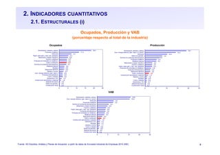 8
2. INDICADORES CUANTITATIVOS
2.1. ESTRUCTURALES (I)
Fuente: SG Estudios, Análisis y Planes de Actuación, a partir de datos de Encuesta Industrial de Empresas 2014 (INE)
Ocupados, Producción y VAB
(porcentaje respecto al total de la industria)
Ocupados
VAB
Producción
0,4
0,5
0,5
1,0
1,4
2,0
2,0
2,0
2,4
2,8
2,9
3,0
4,1
4,3
4,4
4,5
5,0
5,3
7,0
11,4
18,4
0 5 10 15 20 25
Construcción naval
Refino de petroléo
Material ferroviario
Construcción aeronáutica y espacial
Electrónica y TIC
Cuero y calzado
Productos farmacéuticos
Sum. energía eléctrica, gas, vapor y…
Madera y corcho
Maquinaria eléctrica
Muebles
Metálicas básicas
Química sin productos farmacéuticos
Textil y confección
Productos de minerales no metálicos
Caucho y plásticos
Maquinaria y equipo mecánico
Papel, artes gráf. y repr. sop. grabados
Vehículos
Productos metálicos
Alimentación, bebidas y tabaco
0,3
0,5
0,7
0,8
0,9
1,0
1,4
1,8
2,4
2,4
2,8
3,3
3,3
3,4
5,2
5,4
6,8
7,9
10,2
14,2
19,1
0 5 10 15 20 25
Construcción naval
Material ferroviario
Electrónica y TIC
Cuero y calzado
Muebles
Madera y corcho
Construcción aeronáutica y espacial
Textil y confección
Maquinaria eléctrica
Productos farmacéuticos
Productos de minerales no metálicos
Papel, artes gráf. y repr. sop. grabados
Caucho y plásticos
Maquinaria y equipo mecánico
Metálicas básicas
Productos metálicos
Química sin productos farmacéuticos
Refino de petroléo
Vehículos
Sum. energía eléctrica, gas, vapor y a. acond.
Alimentación, bebidas y tabaco
0,4
0,5
0,8
0,9
1,1
1,2
1,2
1,5
2,0
2,4
3,4
3,6
3,9
3,9
4,2
4,8
5,5
7,6
7,8
15,4
15,8
0 5 10 15 20 25
Construcción naval
Material ferroviario
Refino de petroléo
Cuero y calzado
Madera y corcho
Muebles
Electrónica y TIC
Construcción aeronáutica y espacial
Textil y confección
Maquinaria eléctrica
Metálicas básicas
Productos de minerales no metálicos
Productos farmacéuticos
Papel, artes gráf. y repr. sop. grabados
Caucho y plásticos
Maquinaria y equipo mecánico
Química sin productos farmacéuticos
Productos metálicos
Vehículos
Sum. energía eléctrica, gas, vapor y a. acond.
Alimentación, bebidas y tabaco
 