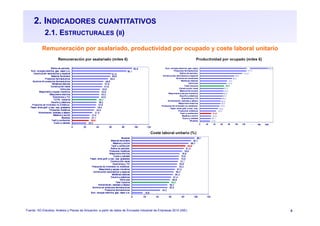 9
2. INDICADORES CUANTITATIVOS
2.1. ESTRUCTURALES (II)
Remuneración por asalariado, productividad por ocupado y coste laboral unitario
Fuente: SG Estudios, Análisis y Planes de Actuación, a partir de datos de Encuesta Industrial de Empresas 2014 (INE)
 