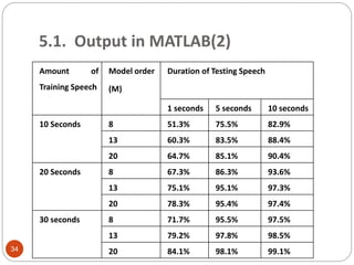5.1. Output in MATLAB(2)
Amount of
Training Speech
Model order
(M)
Duration of Testing Speech
1 seconds 5 seconds 10 seconds
10 Seconds 8 51.3% 75.5% 82.9%
13 60.3% 83.5% 88.4%
20 64.7% 85.1% 90.4%
20 Seconds 8 67.3% 86.3% 93.6%
13 75.1% 95.1% 97.3%
20 78.3% 95.4% 97.4%
30 seconds 8 71.7% 95.5% 97.5%
13 79.2% 97.8% 98.5%
20 84.1% 98.1% 99.1%34
 