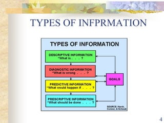 TYPES OF INFPRMATION
4
 