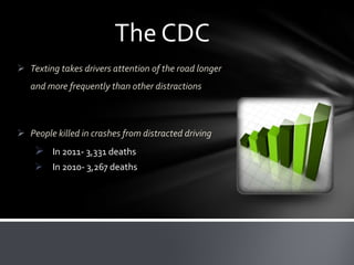 The CDC
 Texting takes drivers attention of the road longer
and more frequently than other distractions

 People killed in crashes from distracted driving

 In 2011- 3,331 deaths


In 2010- 3,267 deaths

 