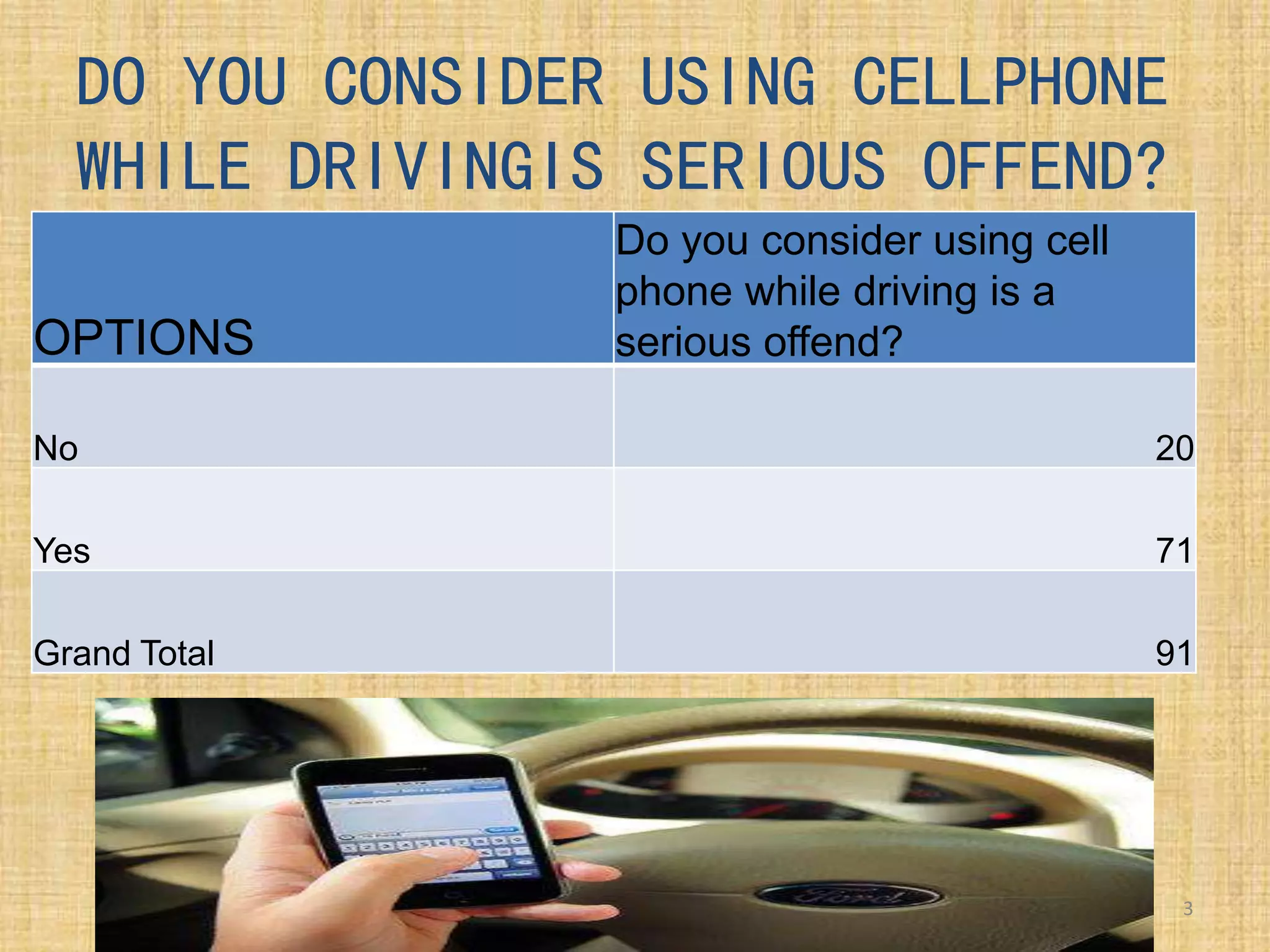 DO YOU CONSIDER USING CELLPHONE
WHILE DRIVINGIS SERIOUS OFFEND?
OPTIONS
Do you consider using cell
phone while driving is a
serious offend?
No 20
Yes 71
Grand Total 91
3
 