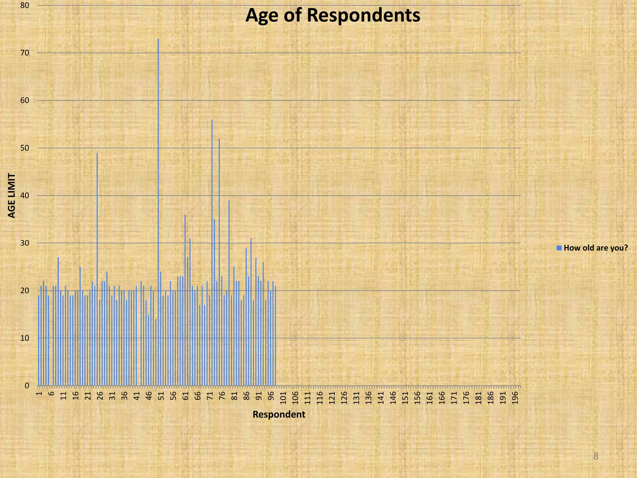 0
10
20
30
40
50
60
70
80
1
6
11
16
21
26
31
36
41
46
51
56
61
66
71
76
81
86
91
96
101
106
111
116
121
126
131
136
141
146
151
156
161
166
171
176
181
186
191
196
AGELIMIT
Respondent
Age of Respondents
How old are you?
8
 