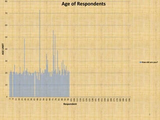 0
10
20
30
40
50
60
70
80
1
6
11
16
21
26
31
36
41
46
51
56
61
66
71
76
81
86
91
96
101
106
111
116
121
126
131
136
141
146
151
156
161
166
171
176
181
186
191
196
AGELIMIT
Respondent
Age of Respondents
How old are you?
8
 