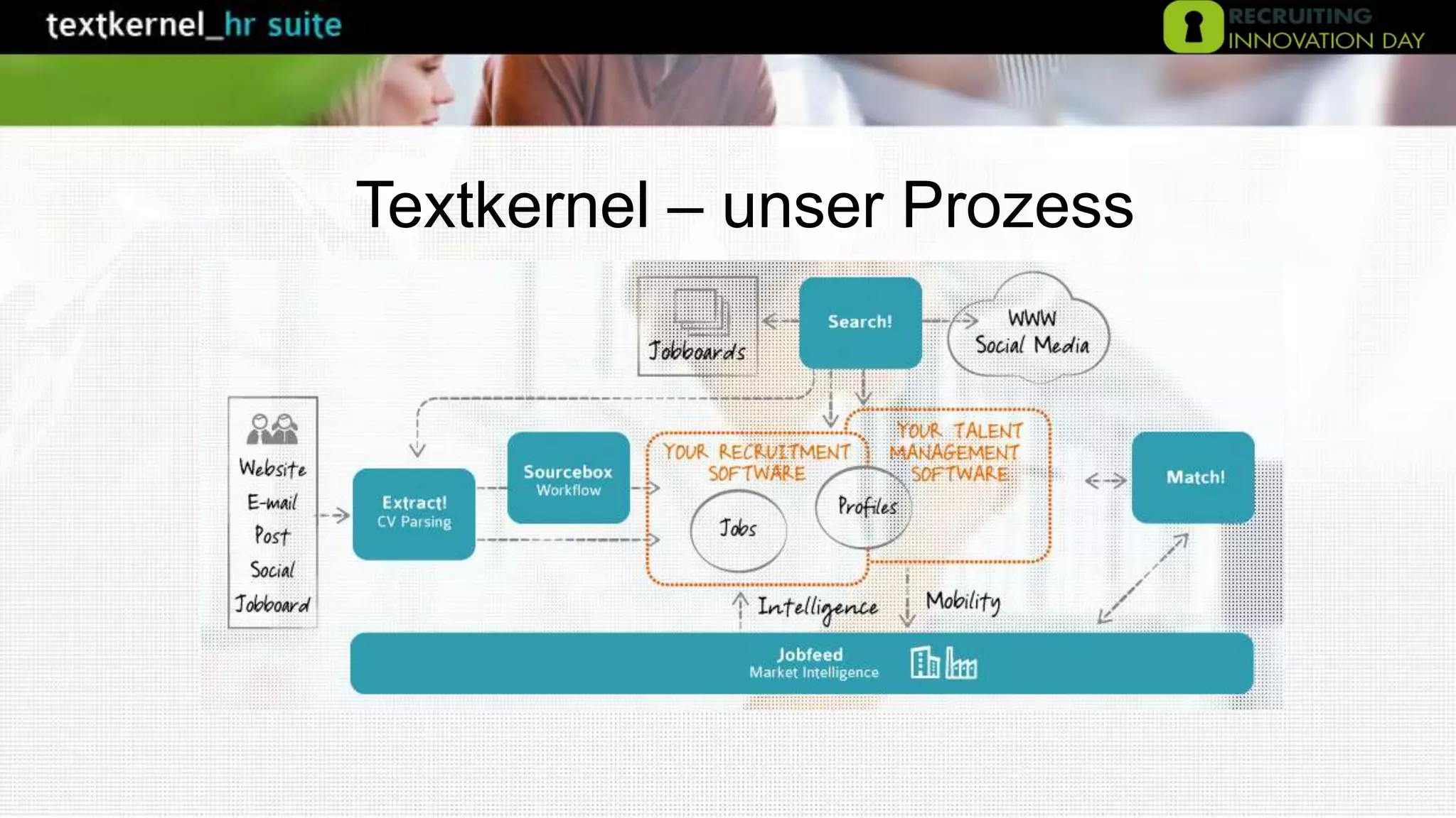 Textkernel – unser Prozess
 