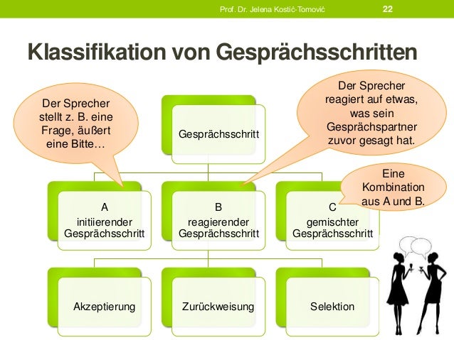 Gesprächsanalyse - Eine Einführung