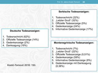 Prof. Dr. Jelena Kostić-Tomović 44
Serbische Todesanzeigen:
1. Todesnachricht (22%)
2. „Letzter Gruß“ (32%)
3. Offizielle Todesanzeige (5%)
4. Gedenkanzeige (24%)
5. Informative Gedenkanzeige (17%)
Deutsche Todesanzeigen:
1. Todesnachricht (62%)
2. Offizielle Todesanzeige (14%)
3. Gedenkanzeige (2%)
4. Danksagung (19%)
Montenegrinische Todesanzeigen:
1. Todesnachricht (7%)
2. „Letzter Gruß“ (22%)
3. Offizielle Todesanzeige (0,51%)
4. Gedenkanzeige (59%)
5. Informative Gedenkanzeige (8%)
6. Gedenkanzeige mit Danksagung
(0,38%)Kostić-Tomović 2016: 150.
 