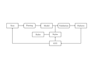 (2) we implement an object-oriented model used to represent natural text in
Smalltalk;
(3) we demonstrate a pattern matcher for the detection of style issues in
natural language; and
(4) we demonstrate a graphical user interface that presents and explains the
problems detected by the tool.
Text Parsing Model Validation Failures
Rules Styles
GUI
Fig. 2. Data Flow through TextLint.
Figure 2 gives an overview of the architecture of TextLint. Section 2 introduces
the natural text model of TextLint and Section 3 details how text documents
are parsed and the model is composed. Section 4 presents the rules which
model the stylistic checks. Section 5 describes how stylistic rules are deﬁned in
 