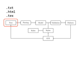 (2) we implement an object-oriented model used to represent natural text in
Smalltalk;
(3) we demonstrate a pattern matcher for the detection of style issues in
natural language; and
(4) we demonstrate a graphical user interface that presents and explains the
problems detected by the tool.
Text Parsing Model Validation Failures
Rules Styles
GUI
Fig. 2. Data Flow through TextLint.
Figure 2 gives an overview of the architecture of TextLint. Section 2 introduces
the natural text model of TextLint and Section 3 details how text documents
are parsed and the model is composed. Section 4 presents the rules which
model the stylistic checks. Section 5 describes how stylistic rules are deﬁned in
.txt
.html
.tex
 
