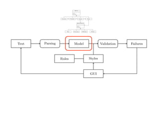 (2) we implement an object-oriented model used to represent natural text in
Smalltalk;
(3) we demonstrate a pattern matcher for the detection of style issues in
natural language; and
(4) we demonstrate a graphical user interface that presents and explains the
problems detected by the tool.
Text Parsing Model Validation Failures
Rules Styles
GUI
Fig. 2. Data Flow through TextLint.
Figure 2 gives an overview of the architecture of TextLint. Section 2 introduces
the natural text model of TextLint and Section 3 details how text documents
are parsed and the model is composed. Section 4 presents the rules which
model the stylistic checks. Section 5 describes how stylistic rules are deﬁned in
· The Markup models LATEX or HTML commands depending on the ﬁletype
of the input.
All document elements answer the message text which returns a plain string
representation of the modeled text entity ignoring markup tokens. Furthermore
all elements know their source interval in the document. The relationship among
the elements in the model are depicted in Figure 3.
Element
text()
interval()
Document Paragraph Sentence Phrase
1 * 1 * 1 *
SyntacticElement
text()
interval()
Word Punctuation Whitespace Markup
1
*
1
*
Fig. 3. The TextLint model and the relationships between its classes.
3 From Strings to Objects
To build the high-level document model from the ﬂat input string we use
PetitParser [7]. PetitParser is a framework targeted at parsing formal languages
(e.g., programming languages), but we employ it in this project to parse natural
4
 