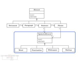 raries: For parsing natural languages we use PetitParser [7], a ﬂexible
rsing framework that makes it easy to deﬁne parsers and to dynamically
use, compose, transform and extend grammars. Furthermore, we use Glamour
, an engine for scripting browsers. Glamour reiﬁes the notion of a browser
d deﬁnes the ﬂow of data between diﬀerent user interface widgets.
he contributions of this paper are:
1) we apply ideas from program checking to the domain of natural language;
2) we implement an object-oriented model used to represent natural text in
Smalltalk;
3) we demonstrate a pattern matcher for the detection of style issues in
natural language; and
4) we demonstrate a graphical user interface that presents and explains the
problems detected by the tool.
Text Parsing Model Validation Failures
Rules Styles
GUI
representation of the modeled text entity ignoring markup tokens. Furthermore
all elements know their source interval in the document. The relationship among
the elements in the model are depicted in Figure 3.
Element
text()
interval()
Document Paragraph Sentence Phrase
1 * 1 * 1 *
SyntacticElement
text()
interval()
Word Punctuation Whitespace Markup
1
*
1
*
Fig. 3. The TextLint model and the relationships between its classes.
 
