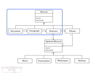 raries: For parsing natural languages we use PetitParser [7], a ﬂexible
rsing framework that makes it easy to deﬁne parsers and to dynamically
use, compose, transform and extend grammars. Furthermore, we use Glamour
, an engine for scripting browsers. Glamour reiﬁes the notion of a browser
d deﬁnes the ﬂow of data between diﬀerent user interface widgets.
he contributions of this paper are:
1) we apply ideas from program checking to the domain of natural language;
2) we implement an object-oriented model used to represent natural text in
Smalltalk;
3) we demonstrate a pattern matcher for the detection of style issues in
natural language; and
4) we demonstrate a graphical user interface that presents and explains the
problems detected by the tool.
Text Parsing Model Validation Failures
Rules Styles
GUI
representation of the modeled text entity ignoring markup tokens. Furthermore
all elements know their source interval in the document. The relationship among
the elements in the model are depicted in Figure 3.
Element
text()
interval()
Document Paragraph Sentence Phrase
1 * 1 * 1 *
SyntacticElement
text()
interval()
Word Punctuation Whitespace Markup
1
*
1
*
Fig. 3. The TextLint model and the relationships between its classes.
 