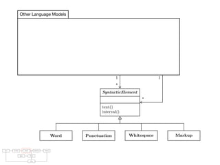 Other Language Models
raries: For parsing natural languages we use PetitParser [7], a ﬂexible
rsing framework that makes it easy to deﬁne parsers and to dynamically
use, compose, transform and extend grammars. Furthermore, we use Glamour
, an engine for scripting browsers. Glamour reiﬁes the notion of a browser
d deﬁnes the ﬂow of data between diﬀerent user interface widgets.
he contributions of this paper are:
1) we apply ideas from program checking to the domain of natural language;
2) we implement an object-oriented model used to represent natural text in
Smalltalk;
3) we demonstrate a pattern matcher for the detection of style issues in
natural language; and
4) we demonstrate a graphical user interface that presents and explains the
problems detected by the tool.
Text Parsing Model Validation Failures
Rules Styles
GUI
representation of the modeled text entity ignoring markup tokens. Furthermore
all elements know their source interval in the document. The relationship among
the elements in the model are depicted in Figure 3.
Element
text()
interval()
Document Paragraph Sentence Phrase
1 * 1 * 1 *
SyntacticElement
text()
interval()
Word Punctuation Whitespace Markup
1
*
1
*
Fig. 3. The TextLint model and the relationships between its classes.
 