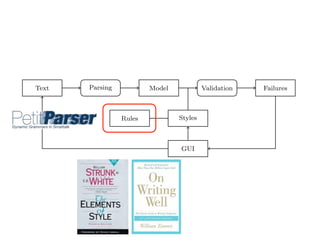 (2) we implement an object-oriented model used to represent natural text in
Smalltalk;
(3) we demonstrate a pattern matcher for the detection of style issues in
natural language; and
(4) we demonstrate a graphical user interface that presents and explains the
problems detected by the tool.
Text Parsing Model Validation Failures
Rules Styles
GUI
Fig. 2. Data Flow through TextLint.
Figure 2 gives an overview of the architecture of TextLint. Section 2 introduces
the natural text model of TextLint and Section 3 details how text documents
are parsed and the model is composed. Section 4 presents the rules which
model the stylistic checks. Section 5 describes how stylistic rules are deﬁned in
 