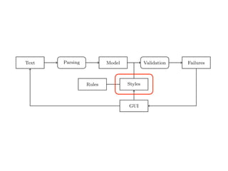 (2) we implement an object-oriented model used to represent natural text in
Smalltalk;
(3) we demonstrate a pattern matcher for the detection of style issues in
natural language; and
(4) we demonstrate a graphical user interface that presents and explains the
problems detected by the tool.
Text Parsing Model Validation Failures
Rules Styles
GUI
Fig. 2. Data Flow through TextLint.
Figure 2 gives an overview of the architecture of TextLint. Section 2 introduces
the natural text model of TextLint and Section 3 details how text documents
are parsed and the model is composed. Section 4 presents the rules which
model the stylistic checks. Section 5 describes how stylistic rules are deﬁned in
 