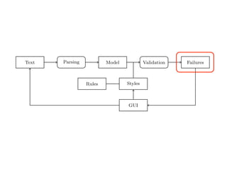 (2) we implement an object-oriented model used to represent natural text in
Smalltalk;
(3) we demonstrate a pattern matcher for the detection of style issues in
natural language; and
(4) we demonstrate a graphical user interface that presents and explains the
problems detected by the tool.
Text Parsing Model Validation Failures
Rules Styles
GUI
Fig. 2. Data Flow through TextLint.
Figure 2 gives an overview of the architecture of TextLint. Section 2 introduces
the natural text model of TextLint and Section 3 details how text documents
are parsed and the model is composed. Section 4 presents the rules which
model the stylistic checks. Section 5 describes how stylistic rules are deﬁned in
 