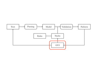 (2) we implement an object-oriented model used to represent natural text in
Smalltalk;
(3) we demonstrate a pattern matcher for the detection of style issues in
natural language; and
(4) we demonstrate a graphical user interface that presents and explains the
problems detected by the tool.
Text Parsing Model Validation Failures
Rules Styles
GUI
Fig. 2. Data Flow through TextLint.
Figure 2 gives an overview of the architecture of TextLint. Section 2 introduces
the natural text model of TextLint and Section 3 details how text documents
are parsed and the model is composed. Section 4 presents the rules which
model the stylistic checks. Section 5 describes how stylistic rules are deﬁned in
 