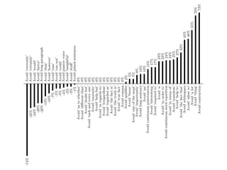 Avoid‘currently’-74%
Avoid‘certainly’-25%
Avoid‘would’-24%
Avoid‘factor’-20%
Avoidlongparagraph-20%
Avoid‘thus’-13%
Avoid‘however’-10%
Avoid‘case’-7%
Avoid‘cannot’-5%
Avoid‘could’-5%
Avoidpassivevoice-4%
Avoid‘insightful’-3%
Avoid‘stuﬀ’-3%
Avoidjoinedsentences-1%
Avoid‘astowhether’0%
Avoid‘diﬀerentthan’0%
Avoid‘doubtbut’0%
Avoid‘eachandeveryone’0%
Avoid‘enormity’0%
Avoid‘helpbut’0%
Avoid‘inregardsto’0%
Avoid‘irregardless’0%
Avoid‘regardedas’0%
Avoid‘thefactis’0%
Avoid‘thetruthis’0%
Avoid‘truefact’0%
Avoidcomma0%
Avoidqualiﬁer2%
Avoid‘funny’5%
Avoid‘oneofthemost’5%
Avoid‘importantly’9%
Avoidlongsentence10%
Avoid‘an’10%
Avoidcontinuouspunctuation15%
Avoid‘interesting’17%
Avoid‘requiredto’17%
Avoid‘a’23%
Avoid‘inorderto’23%
Avoidcontinuouswordrepetition24%
Avoid‘intermsof’24%
Avoid‘somehow’25%
Avoid‘helpto’27%
Avoid‘thefactthat’32%
Avoidwhitespace45%
Avoid‘allowto’46%
Avoid‘alot’55%
Avoid‘thing’70%
Avoidcontraction73%
Fig.7.EﬀectivenessofvariousTextLintrules.
amorein-depthdiscussionoftoolsthatcommentonwritingstylecouldbeincluded.
 