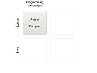 SyntaxStyle
Programming
Languages
Parser
Compiler
 