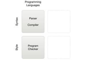 Program
Checker
Parser
Compiler
SyntaxStyle
Programming
Languages
 