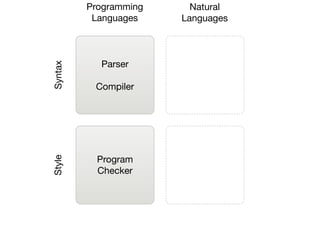 Program
Checker
Parser
Compiler
SyntaxStyle
Programming
Languages
Natural
Languages
 